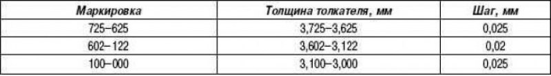 Таблица 2.11. Характеристики толкателя клапана