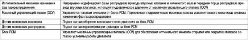 Таблица 2.12. Элементы и их функции