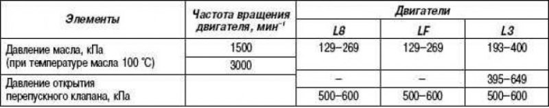Таблица 2.15. Характеристики масляного насоса
