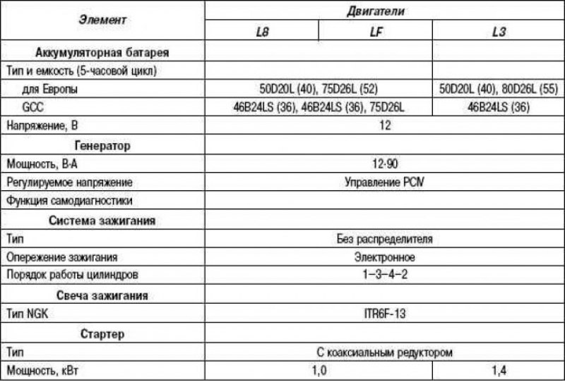 заправочные емкости мазда сх 7 2. 3 и 2. 3 автомат. двс хино 300. технические данные мазда 6 2009 года.
