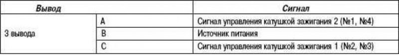 Таблица 2.22. Расположение выводов