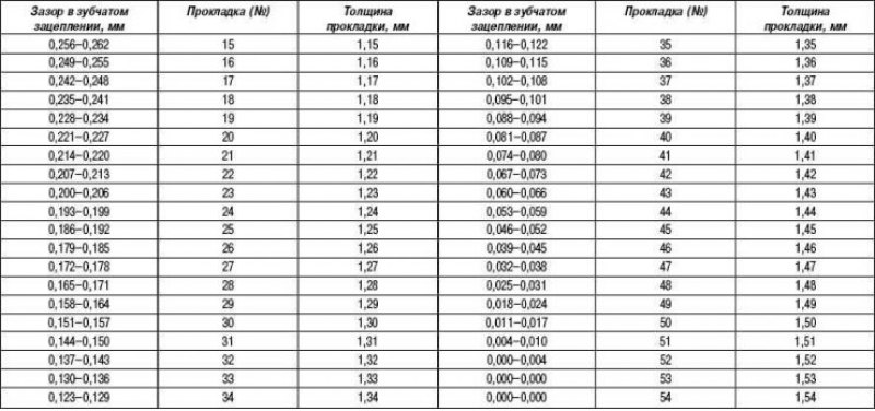 Таблица 2.23. Регулировочные прокладки…