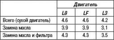Таблица 2.25. Масляный заправочный объем…