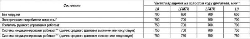 Таблица 2.26. Целевая частота вращения двигателя