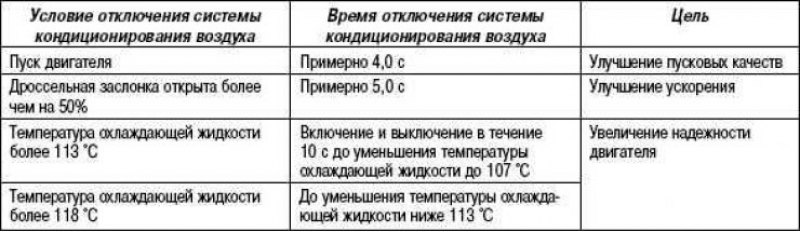 Таблица 2.27. Условия отключения системы…