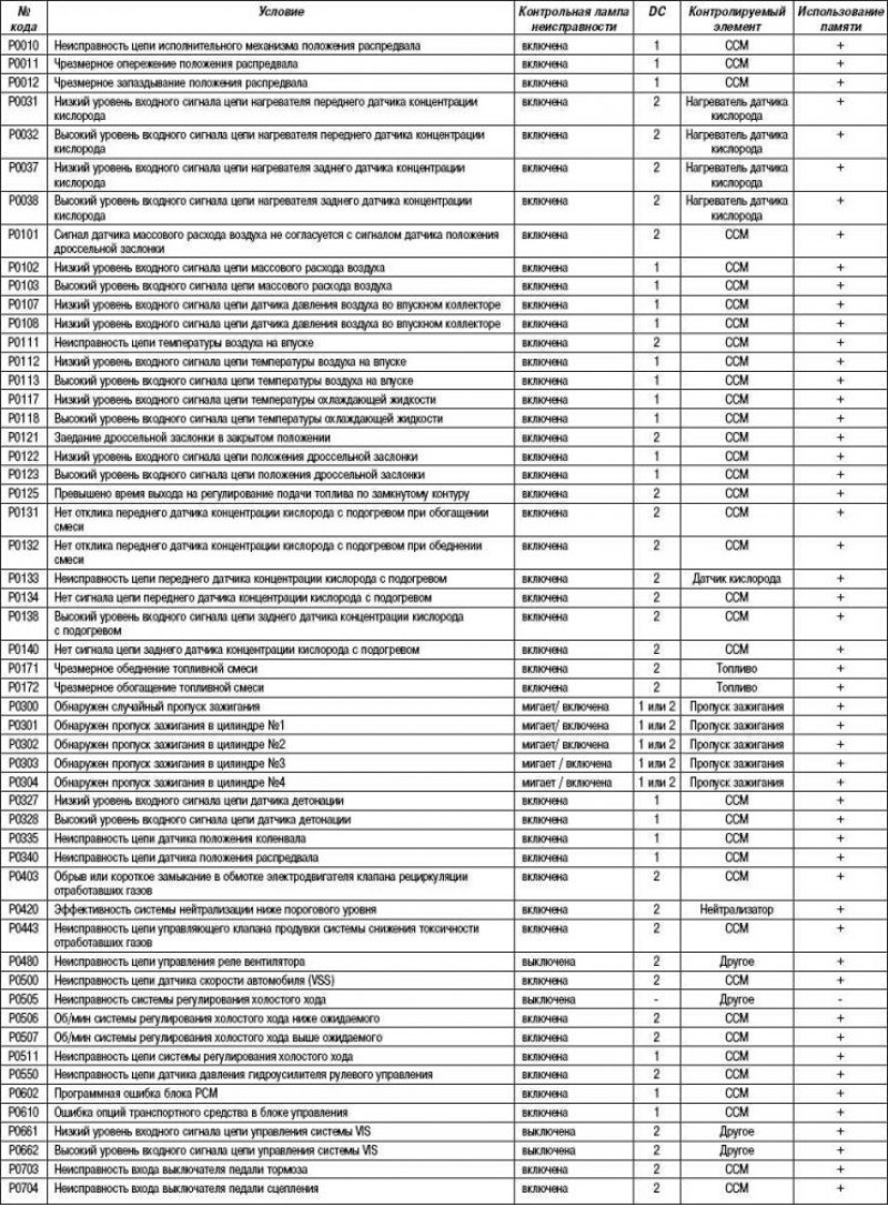 Таблица 2.30. Диагностические коды, связанные с…