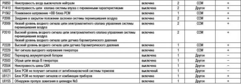 Таблица 2.30. Диагностические коды, связанные с…