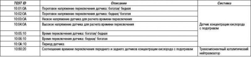 Таблица 2.31. Посылка периодических результатов…