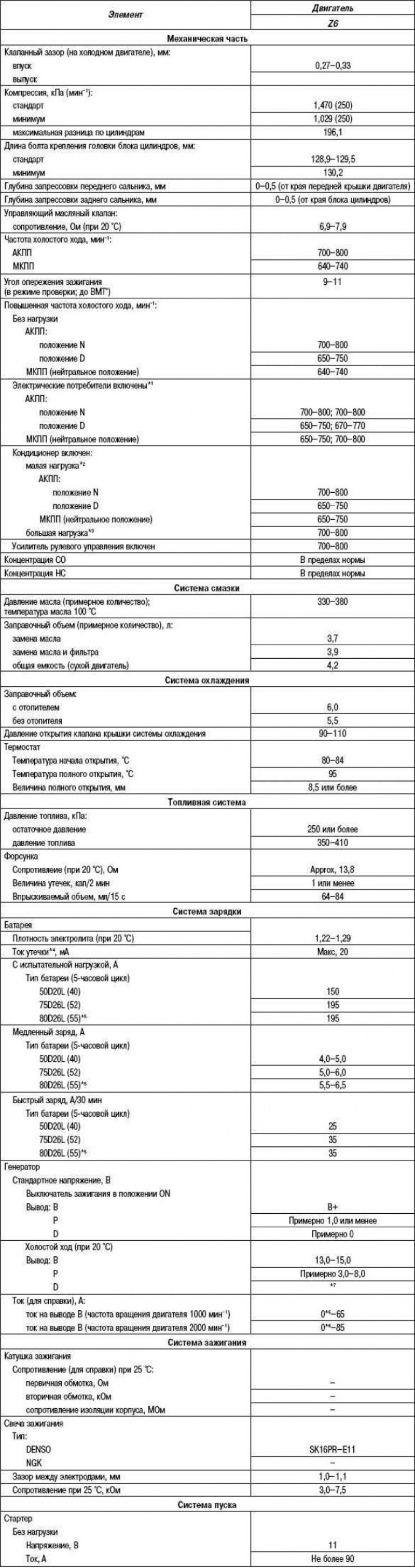 Таблица 2.32. Технические характеристики…