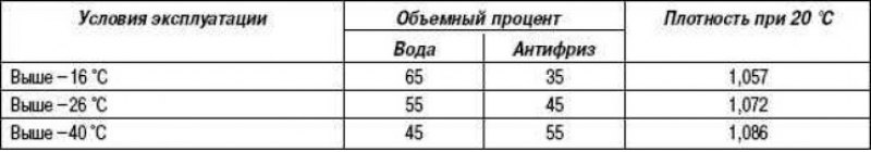 Таблица 2.34. Концентрация антифриза