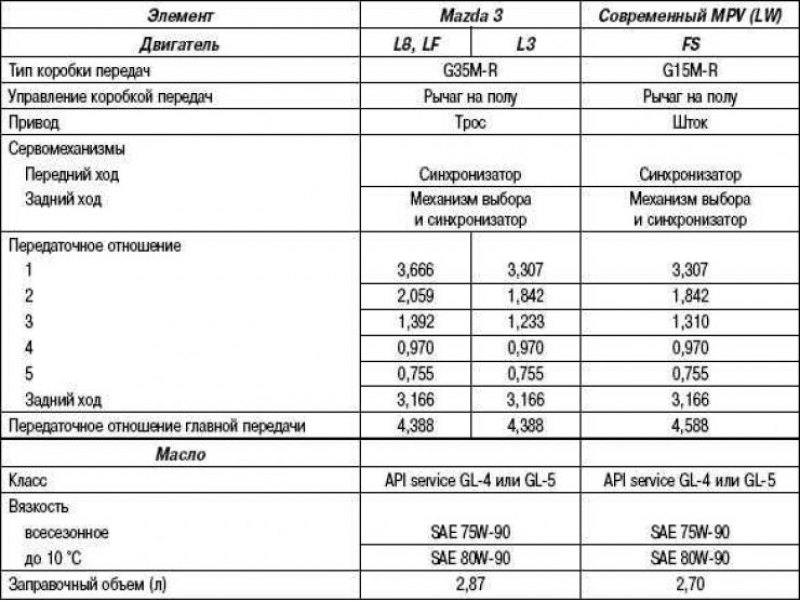 Объем мкпп. Заправочные емкости Мазда 3 1.6. Технические характеристики характеристика Mazda 3. Передаточные числа МКПП Мазда 6. Мазда 3 БК АКПП технические параметры.