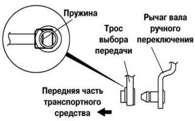 Рис. 3.93. Правильная установка рычага селектора…