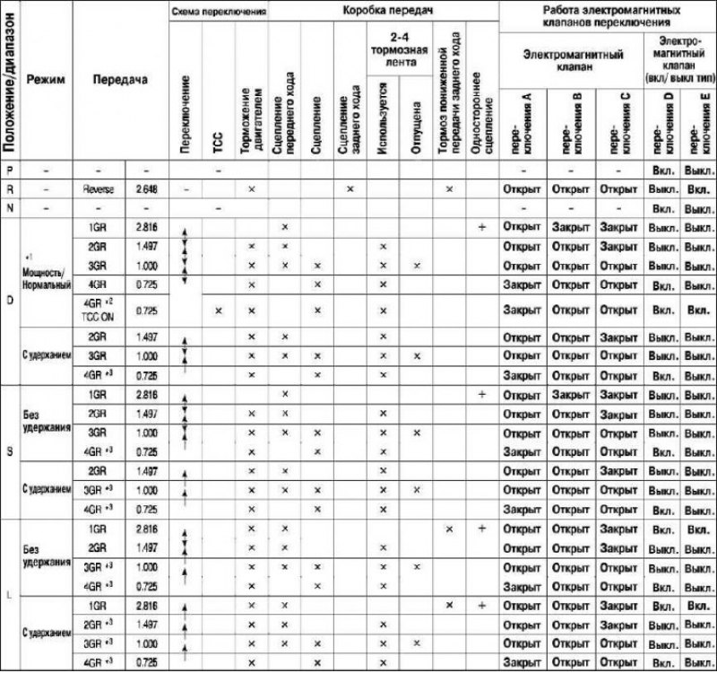 Таблица 3.4. Карта работы автоматической коробки…