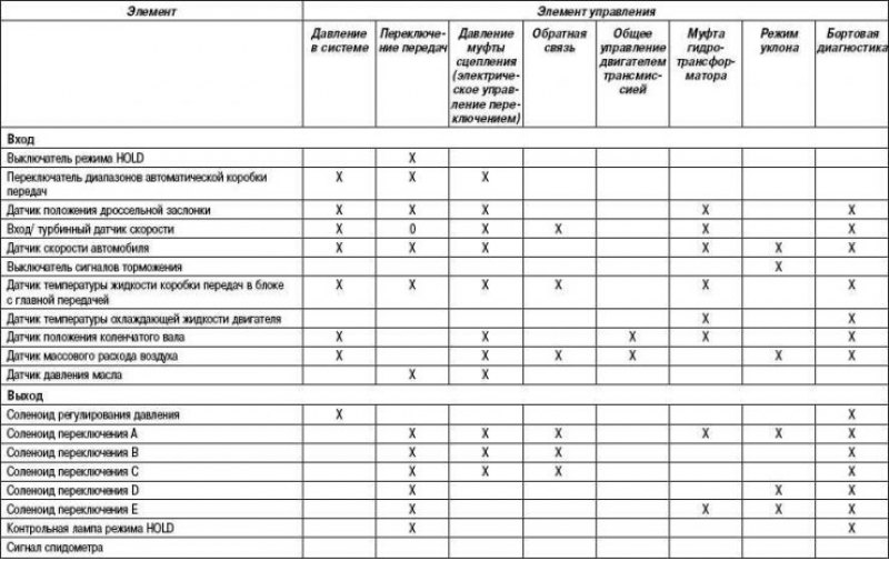 Таблица 3.5. Элементы электронного управления и…
