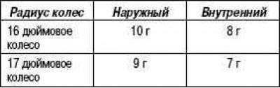 Убедитесь в том, что остаточный дисбаланс c обеих…