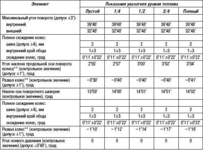 Таблица 4.1. Контрольно регулировочные данные…