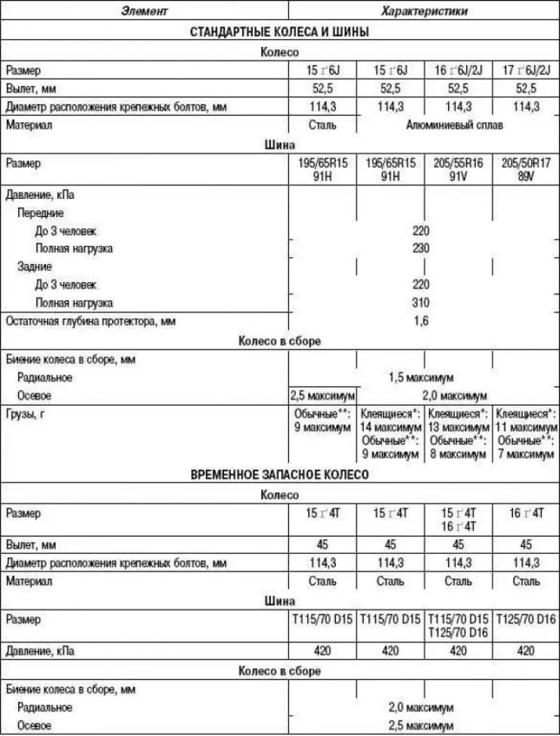 Таблица 4.3. Колеса и шины