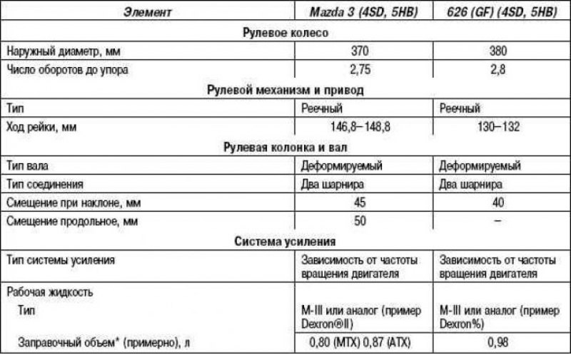 Таблица 5.1. Технические характеристики рулевого…
