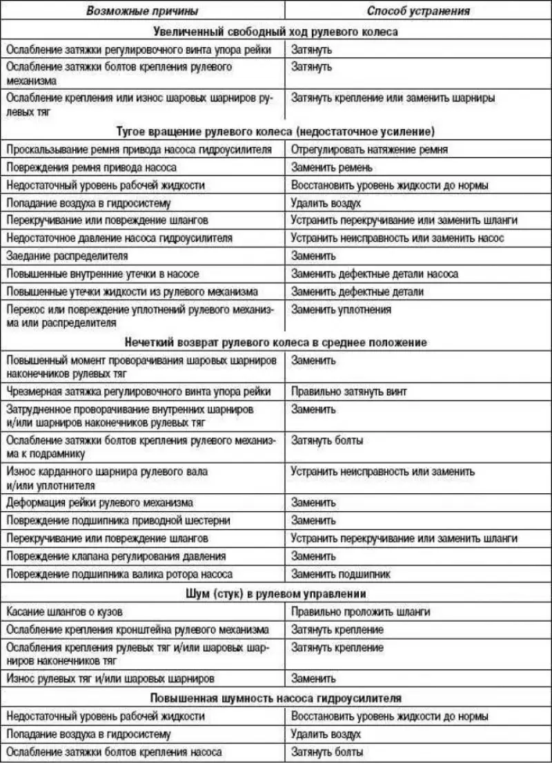 Таблица 5.2. Возможные неисправности, их причины…