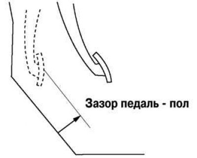 Рис. 6.17. Проверка зазора педаль-пол