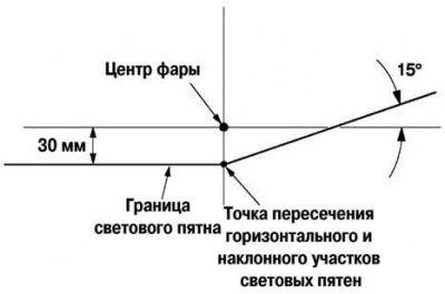 Рис. 7.22. Схема регулировки ближнего света фар