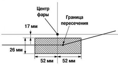 Рис. 7.25. Схема правильной установки светового…