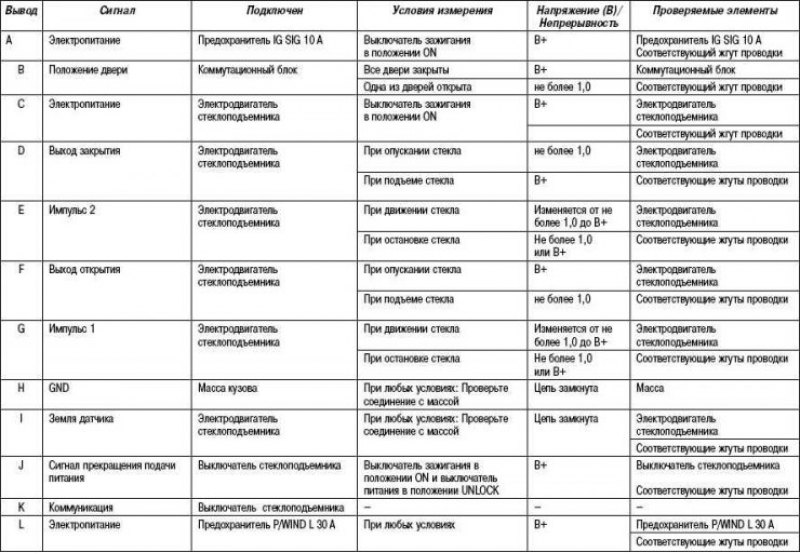 Таблица 7.6. Напряжений на выводах главного…