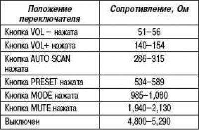Сопротивление