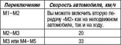 В таблице приведены значения предельных скоростей…