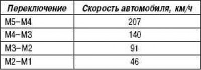В таблице приведены значения предельных скоростей…