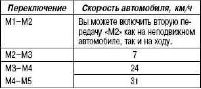 В таблице приведены значения предельных скоростей…
