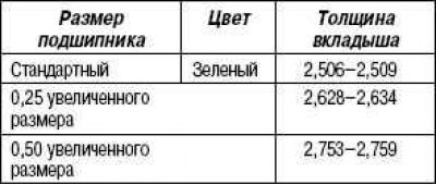 Таблица 2.2. Типы вкладышей коренных подшипников,…