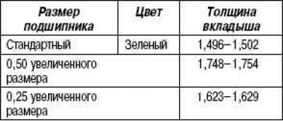 Таблица 2.4. Типы вкладышей шатунных подшипников…