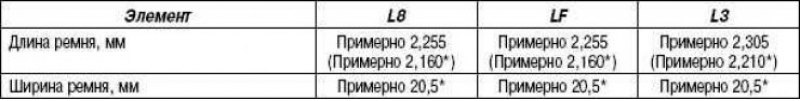 Таблица 2.5. Характеристики приводного ремня