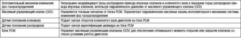 Таблица 2.12. Элементы и их функции