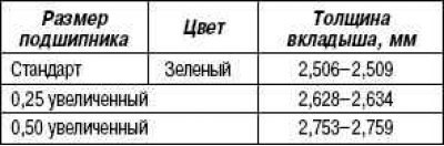 Максимальный зазор: 0,10 мм