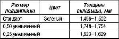 Максимальный зазор: 0,10 мм
