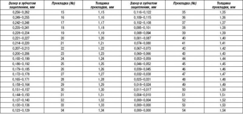 Таблица 2.23. Регулировочные прокладки…