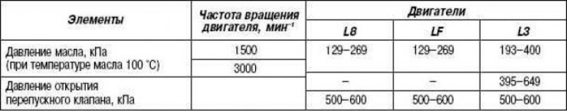 Таблица 2.15 Характеристики масляного насоса