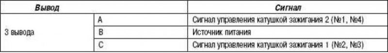 Таблица 2.22. Расположение выводов