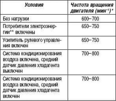 Холостой ход (двигатель LF, модель с механической…