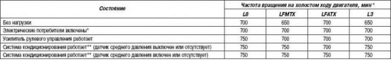 Таблица 2.26. Целевая частота вращения двигателя
