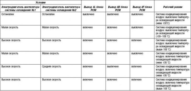 Таблица 2.28 Управление электрическим…