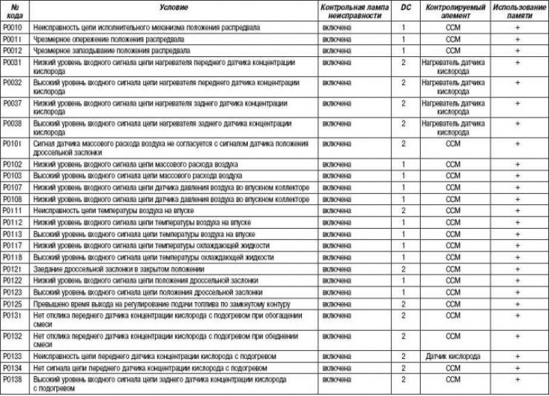 Таблица 2.30. Диагностические коды, связанные с…