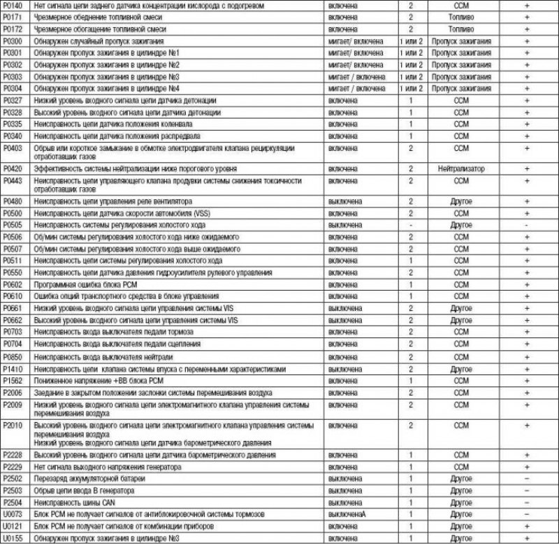 Таблица 2.30. Диагностические коды, связанные с…