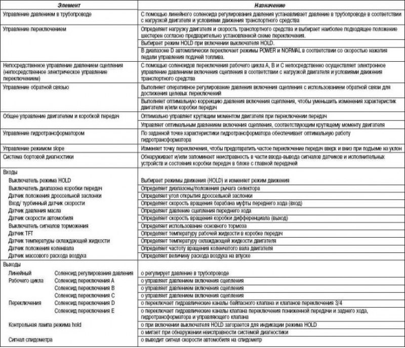 Таблица 3.5. Элементы электронного управления и…