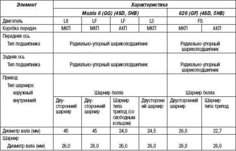 Со 5 характеристики. Мазда 6 gg шины Размеры.