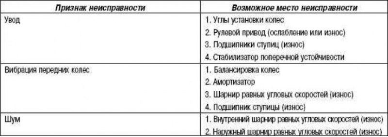 Таблица 3.8. Таблица признаков неисправностей…