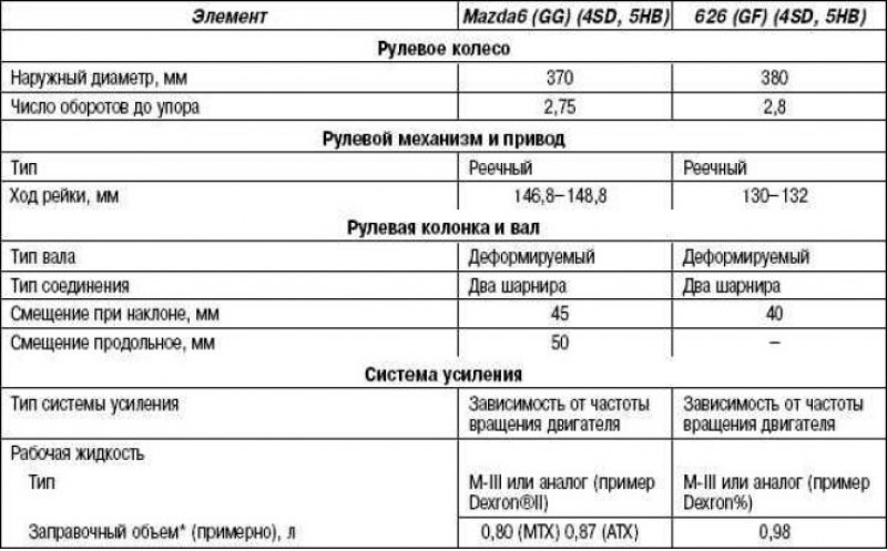 Характеристика mazda. Мазда 3 заправочные объемы. Мазда 3 BK заправочные объемы. Заправочные объемы Мазда 3 1.6 BK. Мазда 3 технические характеристики