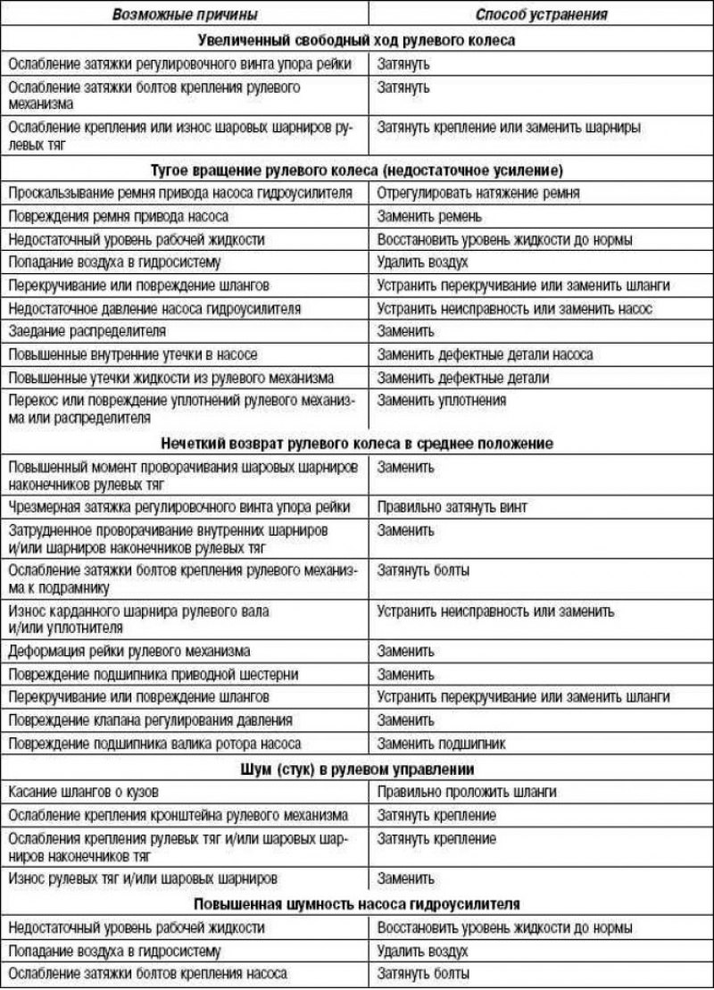 Таблица 5.2. Возможные неисправности, их причины…
